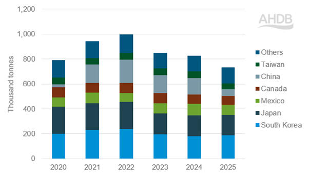 Bar chart showing US beef exports